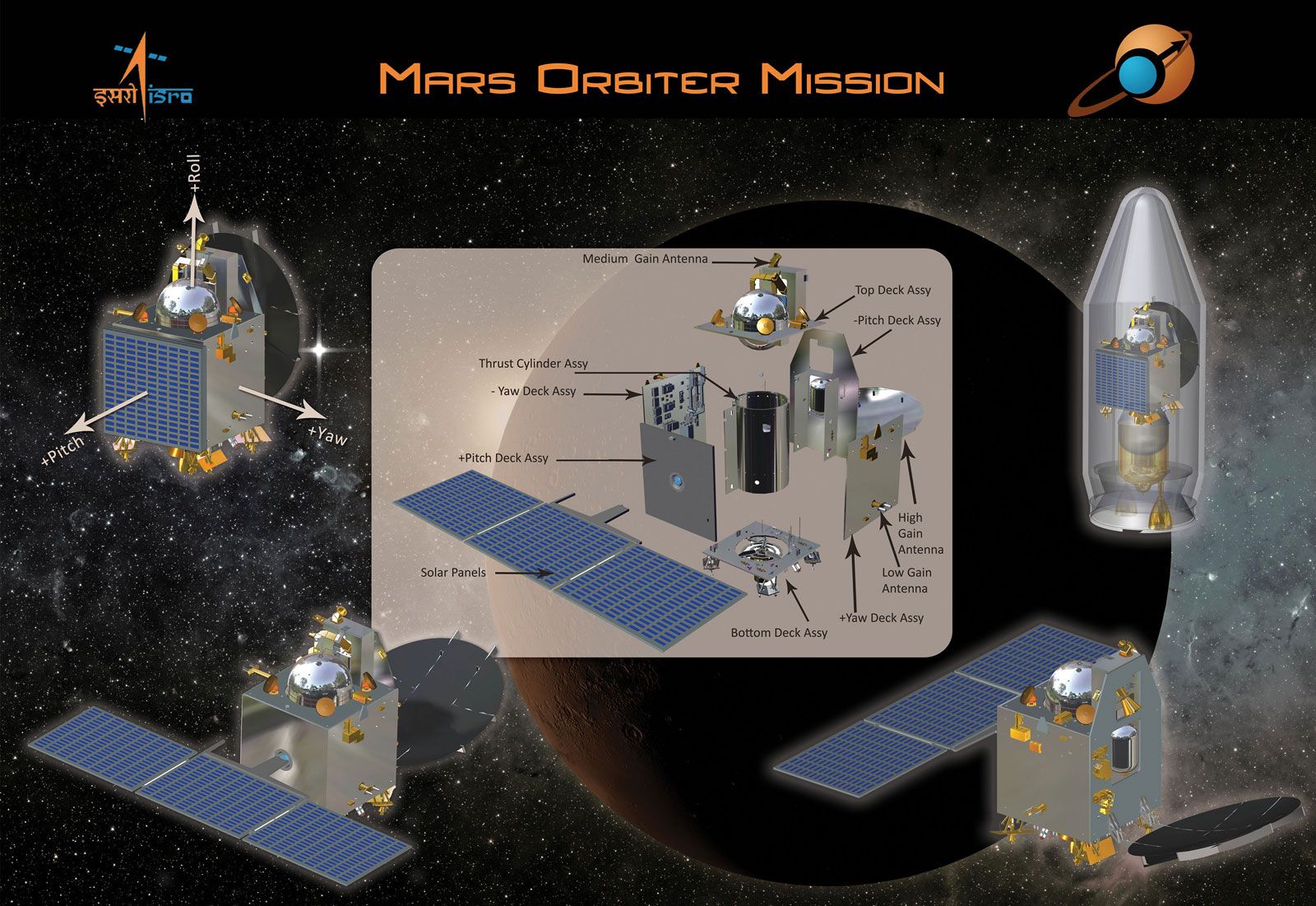 Mangalyaan โ Mars Orbiter